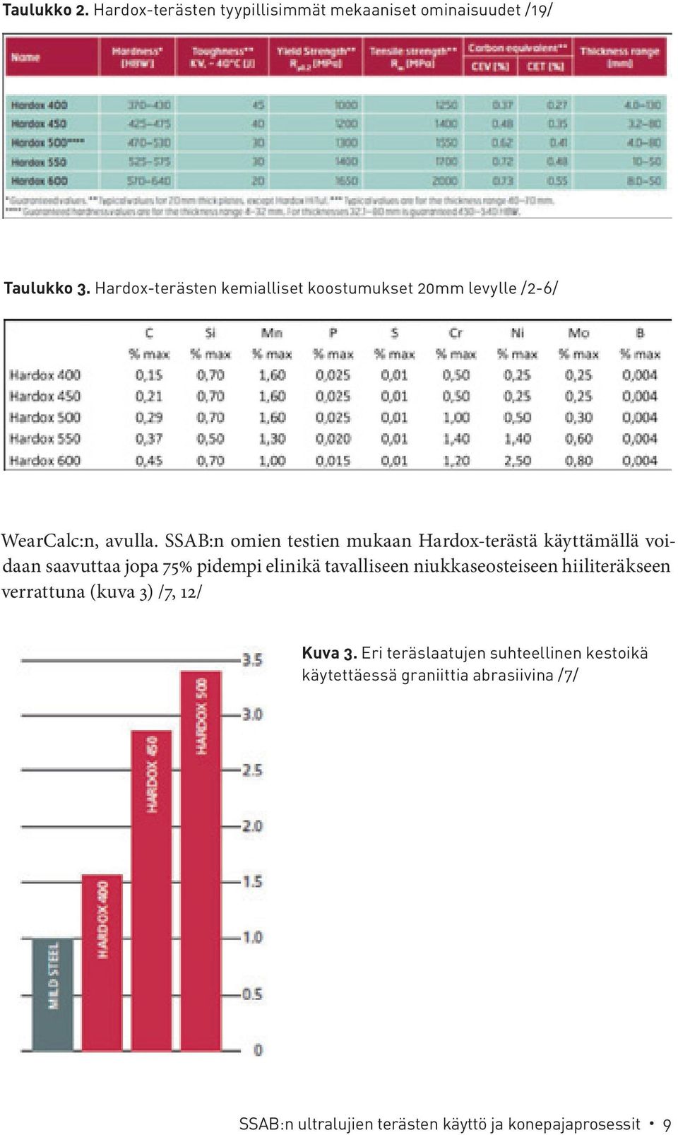 SSAB:n omien testien mukaan Hardox-terästä käyttämällä voidaan saavuttaa jopa 75% pidempi elinikä tavalliseen