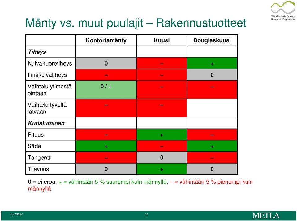 Kuiva-tuoretiheys 0 + Ilmakuivatiheys 0 Vaihtelu ytimestä pintaan Vaihtelu tyveltä