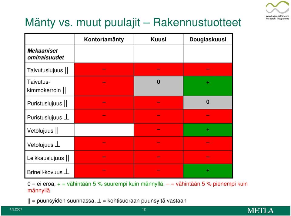 Taivutuslujuus Taivutuskimmokerroin 0 + Puristuslujuus 0 Puristuslujuus Vetolujuus + Vetolujuus