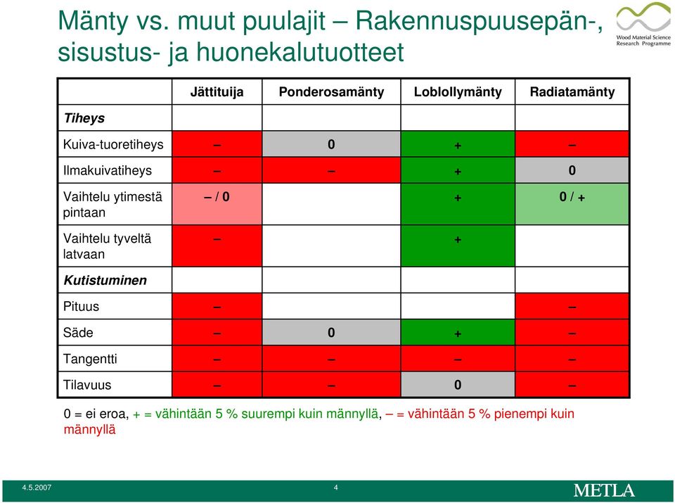 Loblollymänty Radiatamänty Tiheys Kuiva-tuoretiheys 0 + Ilmakuivatiheys + 0 Vaihtelu ytimestä