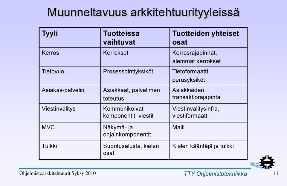 toteutus Kommunikoivat komponentit, viestit Näkymä- ja ohjainkomponentit Suoritusalusta, kielen osat Asiakkaiden transaktiorajapinta