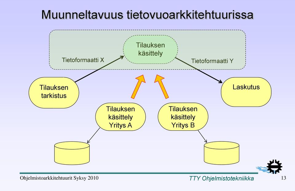 Laskutus Tilauksen käsittely Yritys A Tilauksen käsittely
