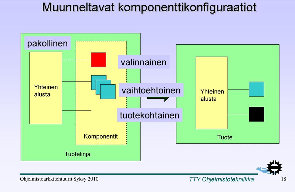tuotekohtainen Yhteinen alusta Komponentit Tuote