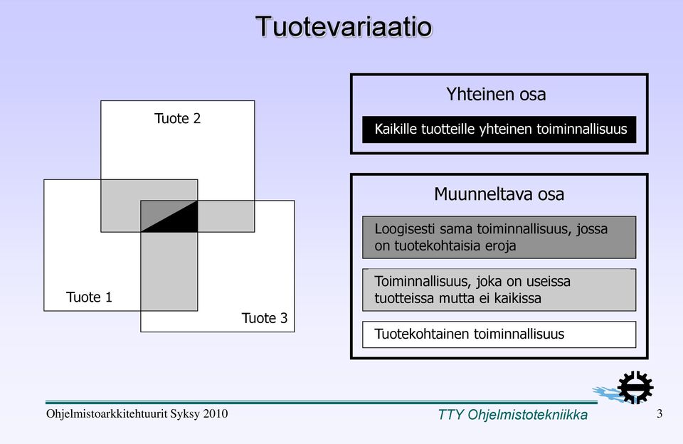 tuotekohtaisia eroja Toiminnallisuus, joka on useissa tuotteissa mutta ei kaikissa