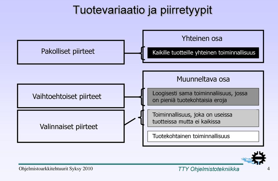 toiminnaliisuus, jossa on pieniä tuotekohtaisia eroja Toiminnallisuus, joka on useissa tuotteissa