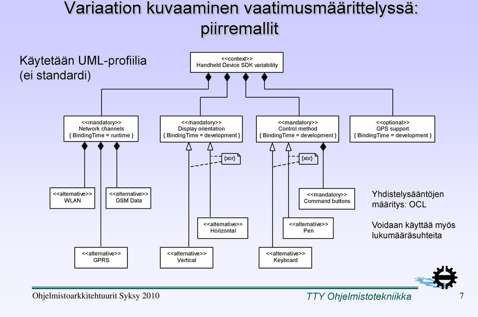 BindingTime = development } {xor} {xor} <<alternative>> WLAN <<alternative>> GSM Data <<mandatory>> Command buttons Yhdistelysääntöjen määritys: OCL <<alternative>> Horizontal