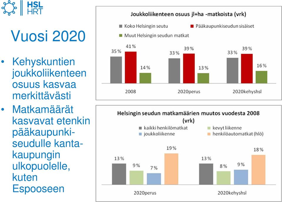 kasvavat etenkin pääkaupunkiseudulle