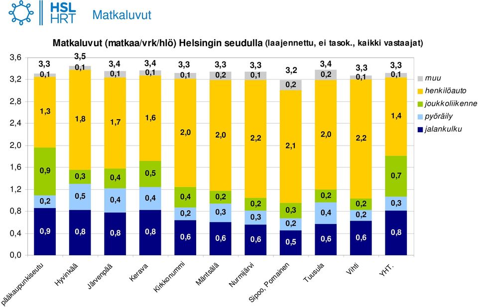 1,3 1,8 1,6 1,4 pyöräily 1,7 2,0 jalankulku 2,0 2,2 2,0 2,2 2,1 1,6 0,9 0,3 0,4 0,5 0,7 1,2 0,8 0,4 0,2 0,5 0,4 0,4 0,9 0,8 0,8 0,8 0,4 0,2