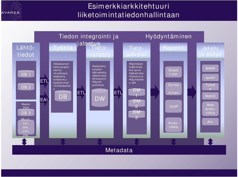 DB DW Käyttäjien määrittele mä tarve Hakemisto Tietoturva Käyttöoike u-det DM 1 DM 2 Staatt i-nen Analytiikka OLAP sposti Web analytiikka Tulost e