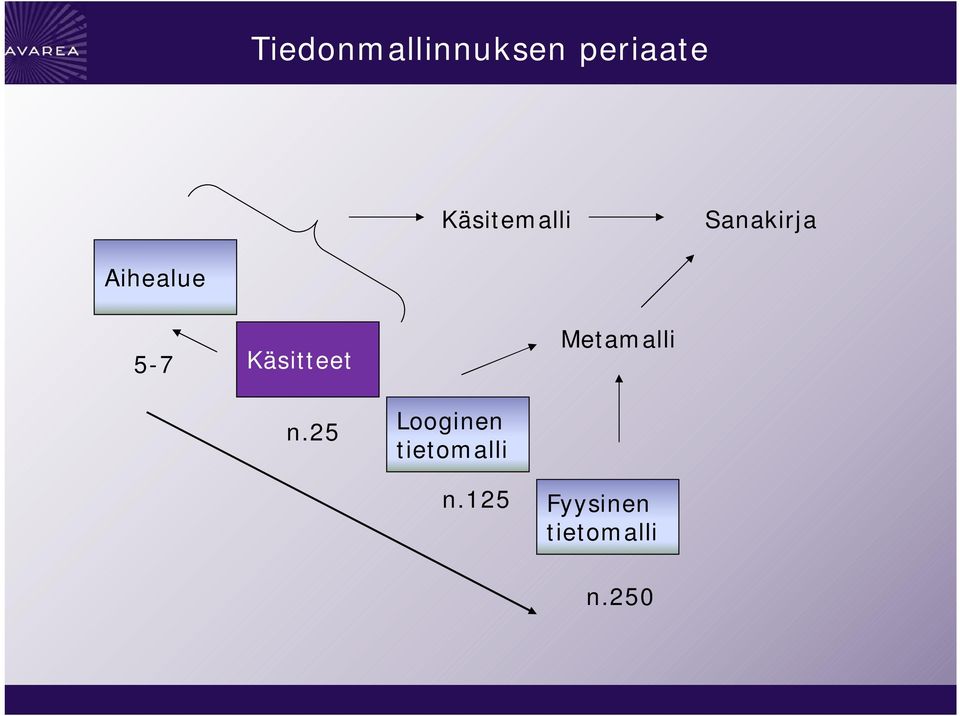 Käsitteet Metamalli n.