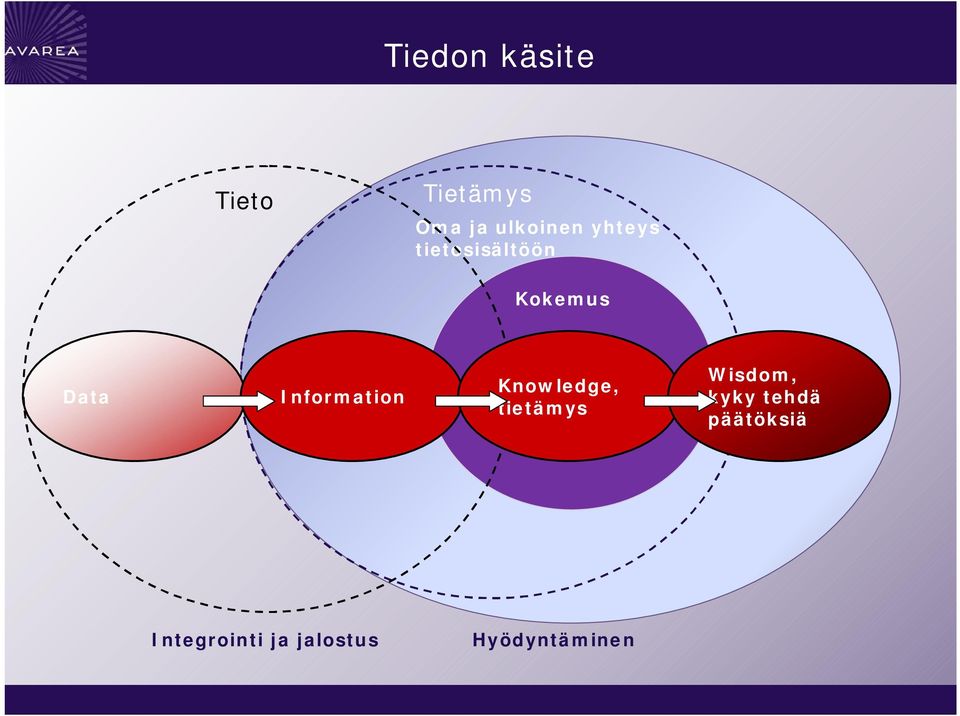 Information Knowledge, tietämys Wisdom, kyky