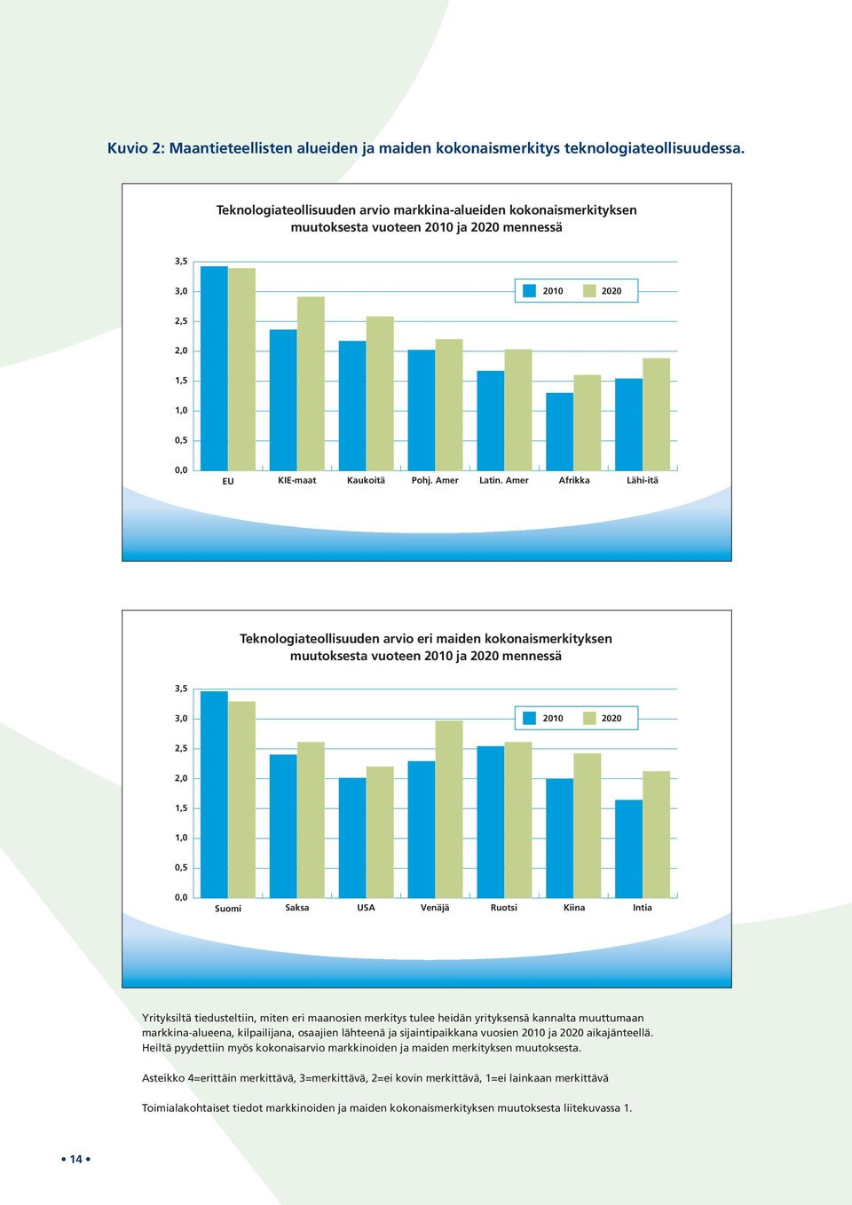 Amer Afrikka Lähi-itä Teknologiateollisuuden arvio eri maiden kokonaismerkityksen muutoksesta vuoteen 2010 ja 2020 mennessä 3,5 3,0 2010 2020 2,5 2,0 1,5 1,0 0,5 0,0 Suomi Saksa USA Venäjä Ruotsi