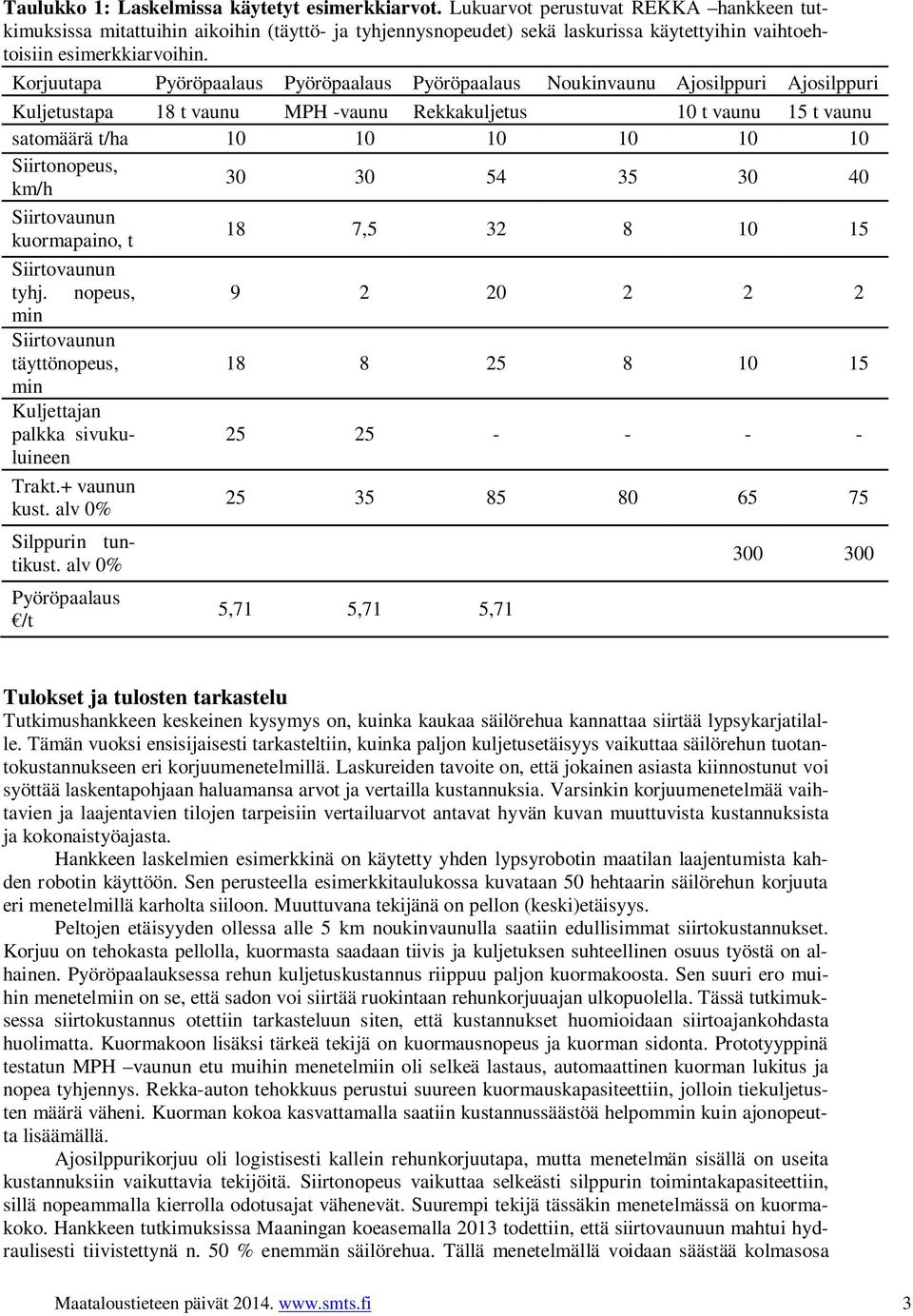 Korjuutapa Pyöröpaalaus Pyöröpaalaus Pyöröpaalaus Noukinvaunu Ajosilppuri Ajosilppuri Kuljetustapa 18 t vaunu MPH -vaunu Rekkakuljetus 10 t vaunu 15 t vaunu satomäärä t/ha 10 10 10 10 10 10