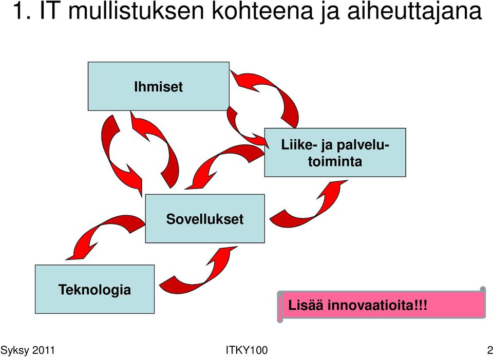 palvelu- toiminta Sovellukset