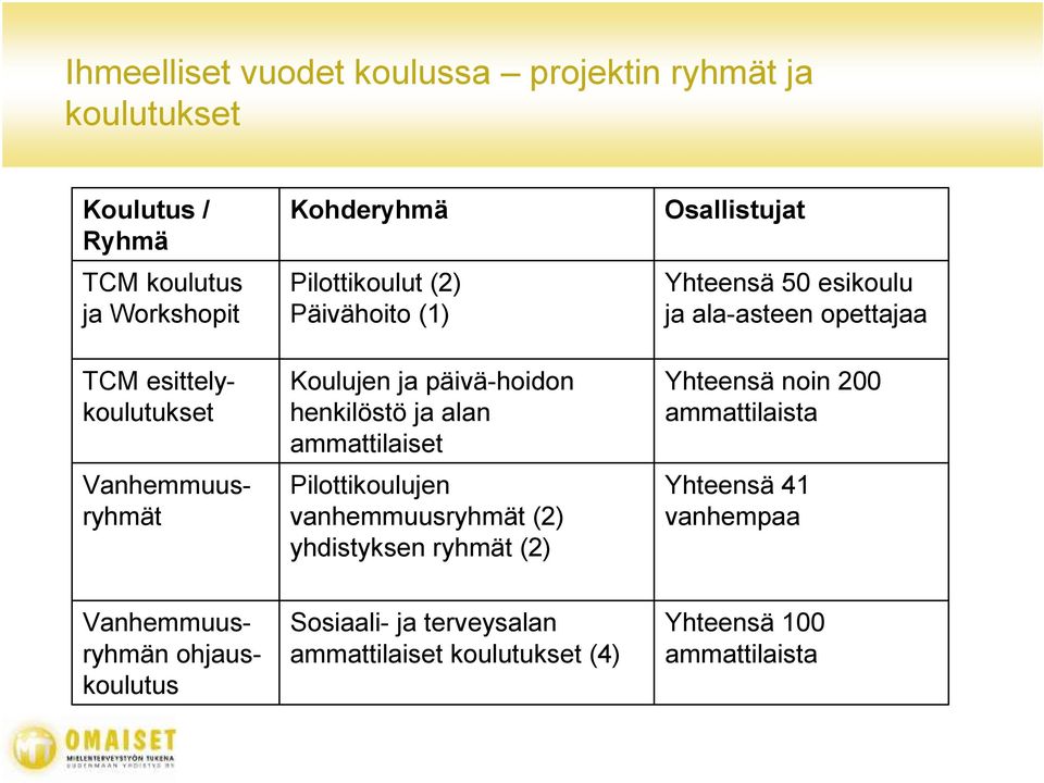 alan ammattilaiset Pilottikoulujen vanhemmuusryhmät (2) yhdistyksen ryhmät (2) Osallistujat Yhteensä 50 esikoulu ja ala-asteen