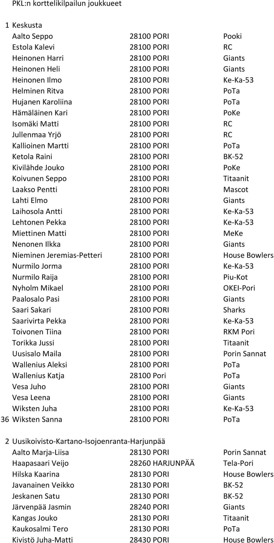 Ketola Raini 28100 PORI BK-52 Kivilähde Jouko 28100 PORI PoKe Koivunen Seppo 28100 PORI Titaanit Laakso Pentti 28100 PORI Mascot Lahti Elmo 28100 PORI Giants Laihosola Antti 28100 PORI Ke-Ka-53