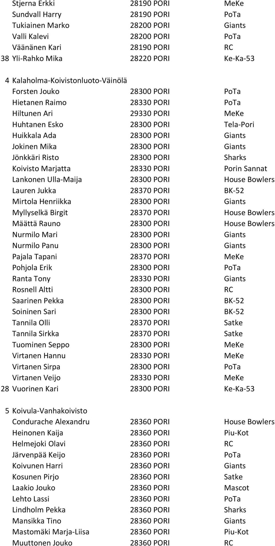 Mika 28300 PORI Giants Jönkkäri Risto 28300 PORI Sharks Koivisto Marjatta 28330 PORI Porin Sannat Lankonen Ulla-Maija 28300 PORI House Bowlers Lauren Jukka 28370 PORI BK-52 Mirtola Henriikka 28300