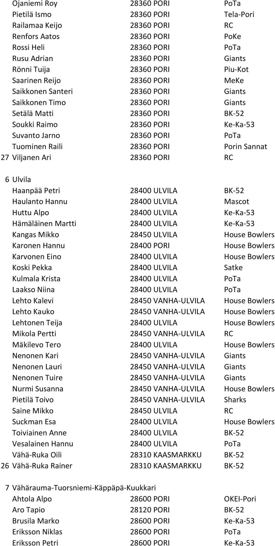 PORI PoTa Tuominen Raili 28360 PORI Porin Sannat 27 Viljanen Ari 28360 PORI RC 6 Ulvila Haanpää Petri 28400 ULVILA BK-52 Haulanto Hannu 28400 ULVILA Mascot Huttu Alpo 28400 ULVILA Ke-Ka-53 Hämäläinen