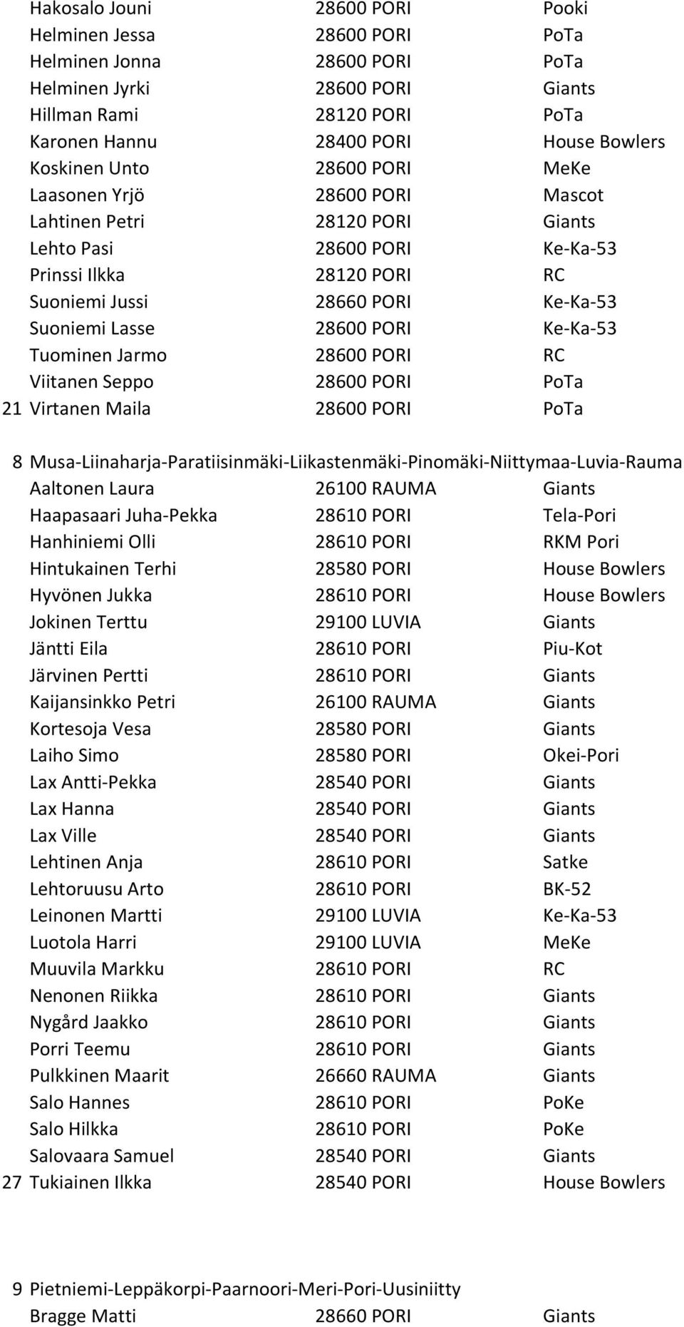 Lasse 28600 PORI Ke-Ka-53 Tuominen Jarmo 28600 PORI RC Viitanen Seppo 28600 PORI PoTa 21 Virtanen Maila 28600 PORI PoTa 8 Musa-Liinaharja-Paratiisinmäki-Liikastenmäki-Pinomäki-Niittymaa-Luvia-Rauma