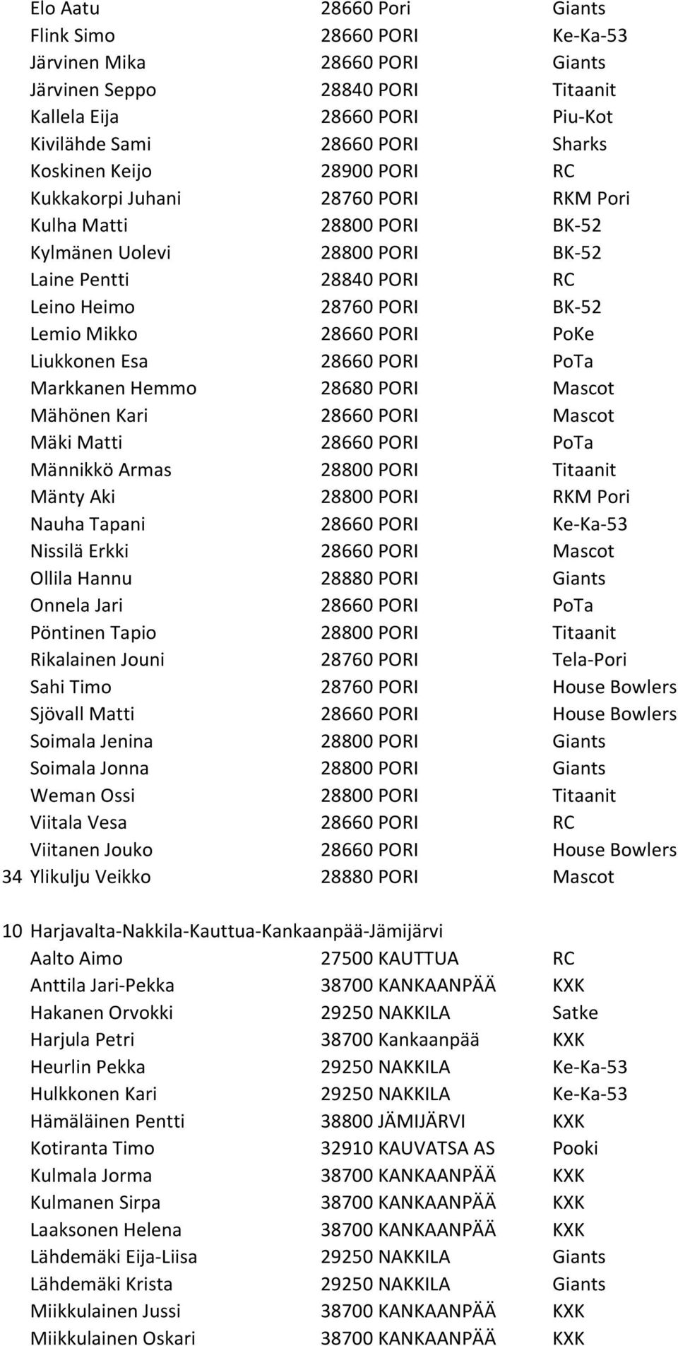 PoKe Liukkonen Esa 28660 PORI PoTa Markkanen Hemmo 28680 PORI Mascot Mähönen Kari 28660 PORI Mascot Mäki Matti 28660 PORI PoTa Männikkö Armas 28800 PORI Titaanit Mänty Aki 28800 PORI RKM Pori Nauha