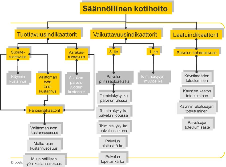 ka palvelun alussa Toimintakyky ka palvelun lopussa Toimintakyvyn muutos ka Käyntimäärien toteutuminen Käyntien keston toteutuminen Käynnin aloitusajan toteutuminen