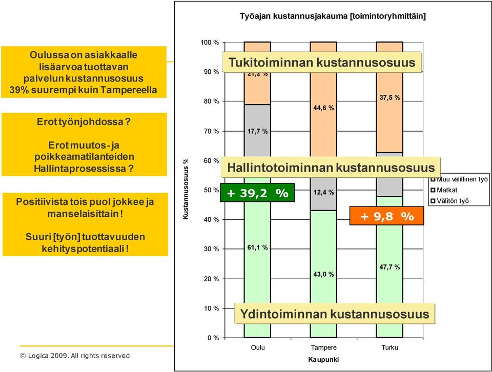 70 % 17,7 % Erot muutos- ja poikkeamatilanteiden Hallintaprosessissa? Positiivista tois puol jokkee ja manselaisittain!