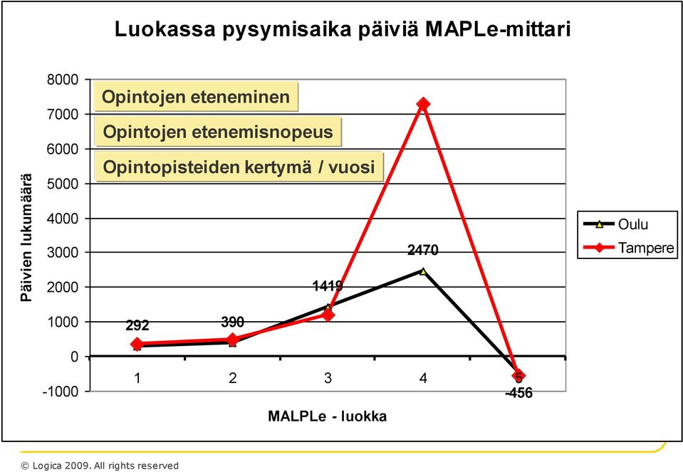 etenemisnopeus Opintopisteiden kertymä / vuosi 4000 3000 2470