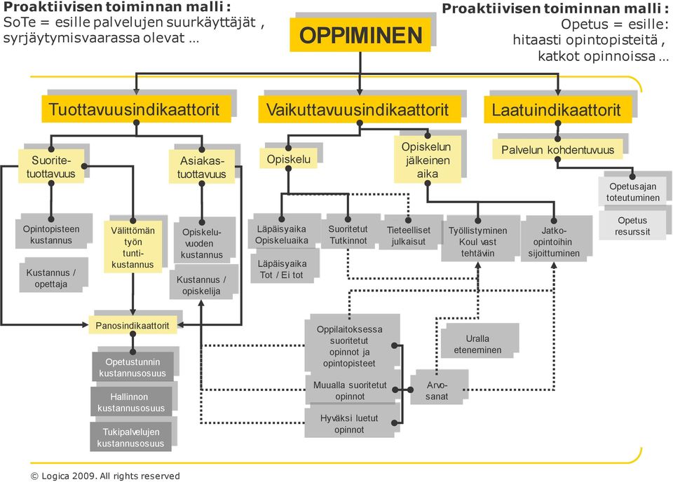 Opintopisteen kustannus Kustannus / opettaja Välittömän työn tuntikustannus Opiskeluvuoden kustannus Kustannus / opiskelija Läpäisyaika Opiskeluaika Läpäisyaika Tot / Ei tot Suoritetut Tutkinnot