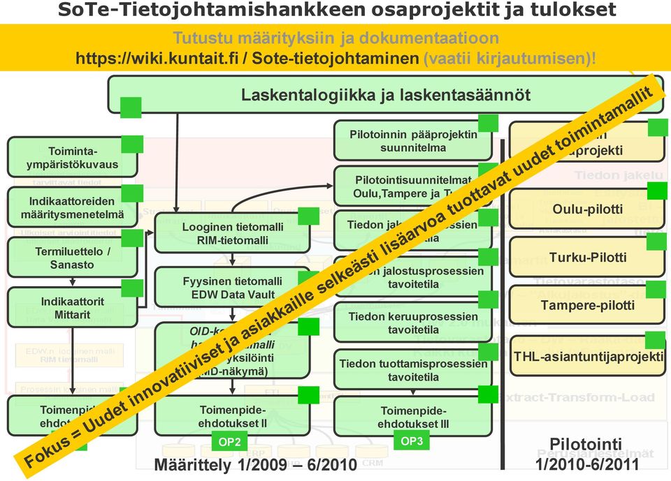 EDW Data Vault OID-kooditus ja hallinnointimalli Tiedon yksilöinti (MD-näkymä) Pilotoinnin pääprojektin suunnitelma Pilotointisuunnitelmat Oulu,Tampere ja Turku Tiedon jakeluprosessien tavoitetila