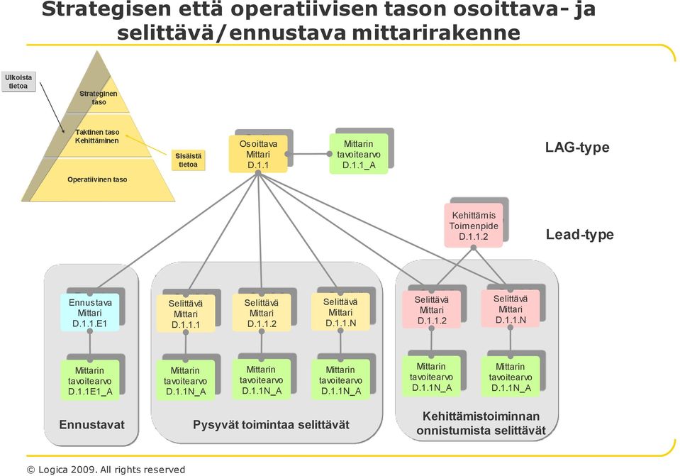 1.1E1_A Mittarin tavoitearvo D.1.1N_A Mittarin tavoitearvo D.1.1N_A Mittarin tavoitearvo D.1.1N_A Mittarin tavoitearvo D.1.1N_A Mittarin tavoitearvo D.1.1N_A Ennustavat Pysyvät toimintaa selittävät Kehittämistoiminnan onnistumista selittävät