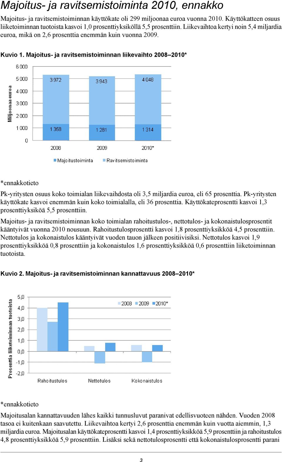 Majoitus- ja ravitsemistoiminnan liikevaihto 2008 2010* *ennakkotieto Pk-yritysten osuus koko toimialan liikevaihdosta oli 3,5 miljardia euroa, eli 65 prosenttia.