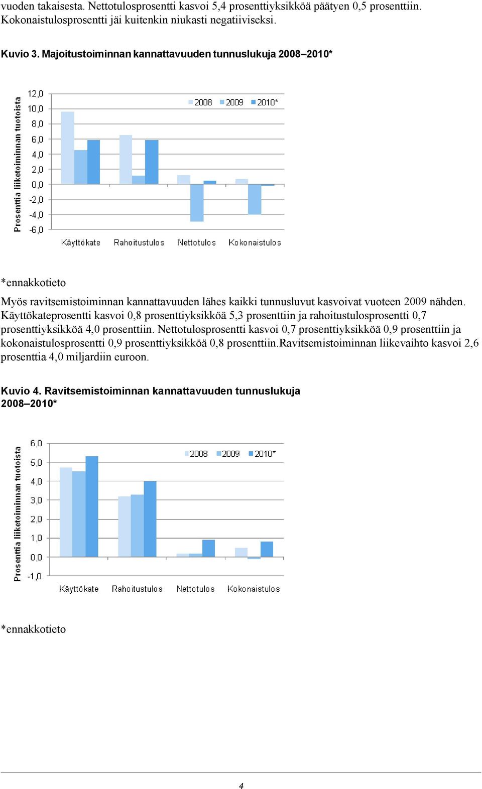 Käyttökateprosentti kasvoi 0,8 prosenttiyksikköä 5,3 prosenttiin ja rahoitustulosprosentti 0,7 prosenttiyksikköä 4,0 prosenttiin.