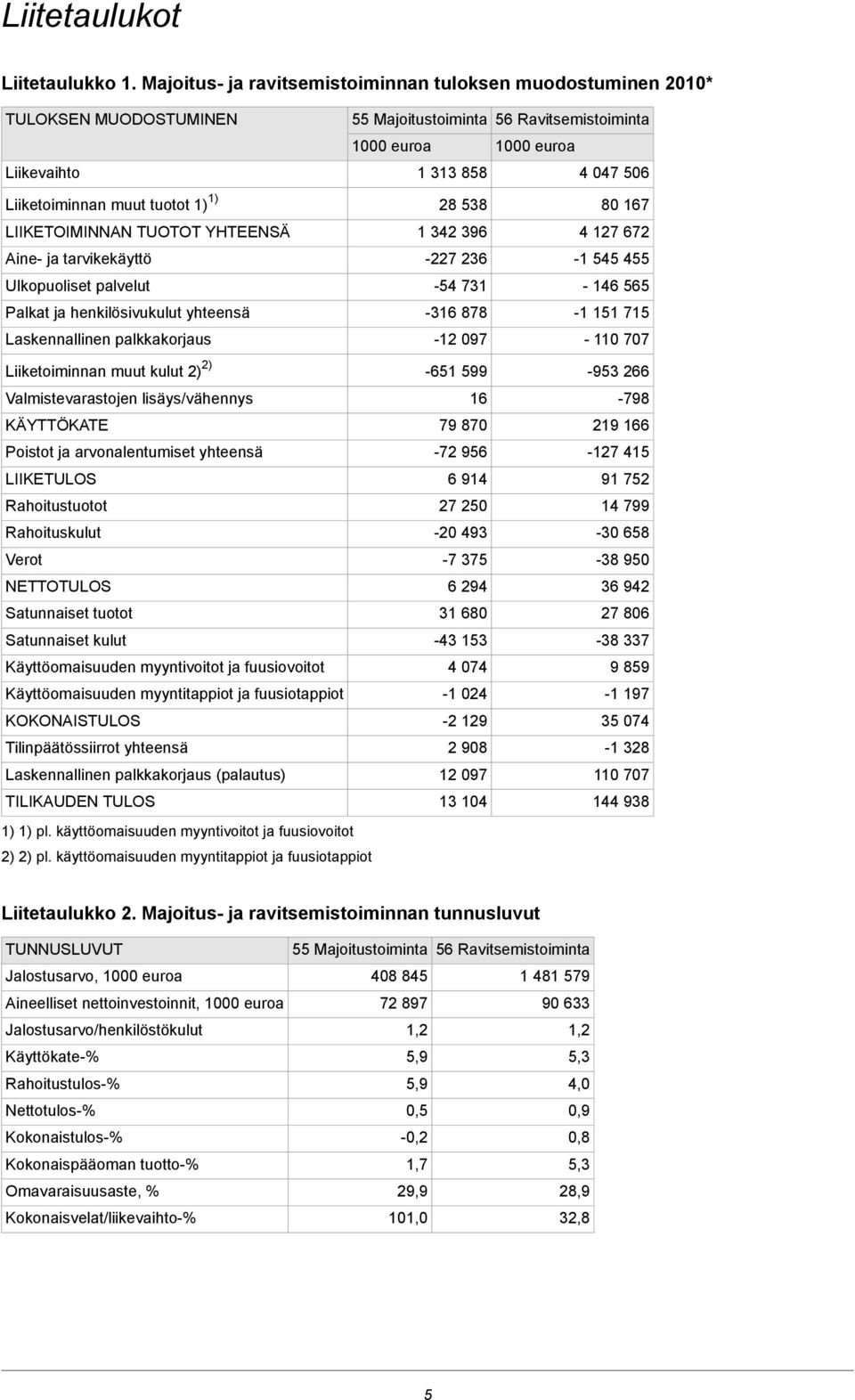 muut tuotot 1) 1) 28 538 80 167 LIIKETOIMINNAN TUOTOT YHTEENSÄ 1 342 396 4 127 672 Aine- ja tarvikekäyttö Ulkopuoliset palvelut Palkat ja henkilösivukulut yhteensä Laskennallinen palkkakorjaus -227