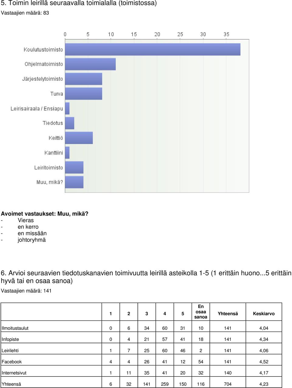 ..5 erittäin hyvä tai en osaa sanoa) 1 2 3 4 5 En osaa sanoa Yhteensä Keskiarvo Ilmoitustaulut 0 6 34 60 31 10 141 4,04 Infopiste 0 4 21