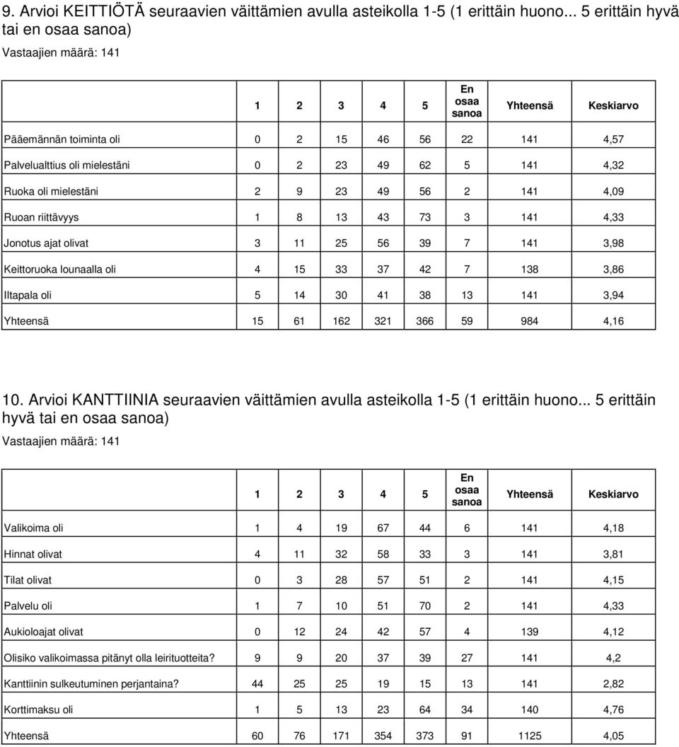 mielestäni 2 9 23 49 56 2 141 4,09 Ruoan riittävyys 1 8 13 43 73 3 141 4,33 Jonotus ajat olivat 3 11 25 56 39 7 141 3,98 Keittoruoka lounaalla oli 4 15 33 37 42 7 138 3,86 Iltapala oli 5 14 30 41 38