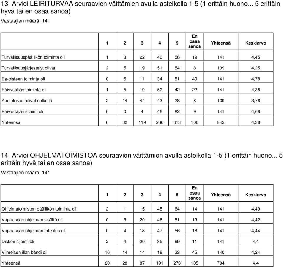 Ea-pisteen toiminta oli 0 5 11 34 51 40 141 4,78 Päivystäjän toiminta oli 1 5 19 52 42 22 141 4,38 Kuulutukset olivat selkeitä 2 14 44 43 28 8 139 3,76 Päivystäjän sijainti oli 0 0 4 46 82 9 141 4,68