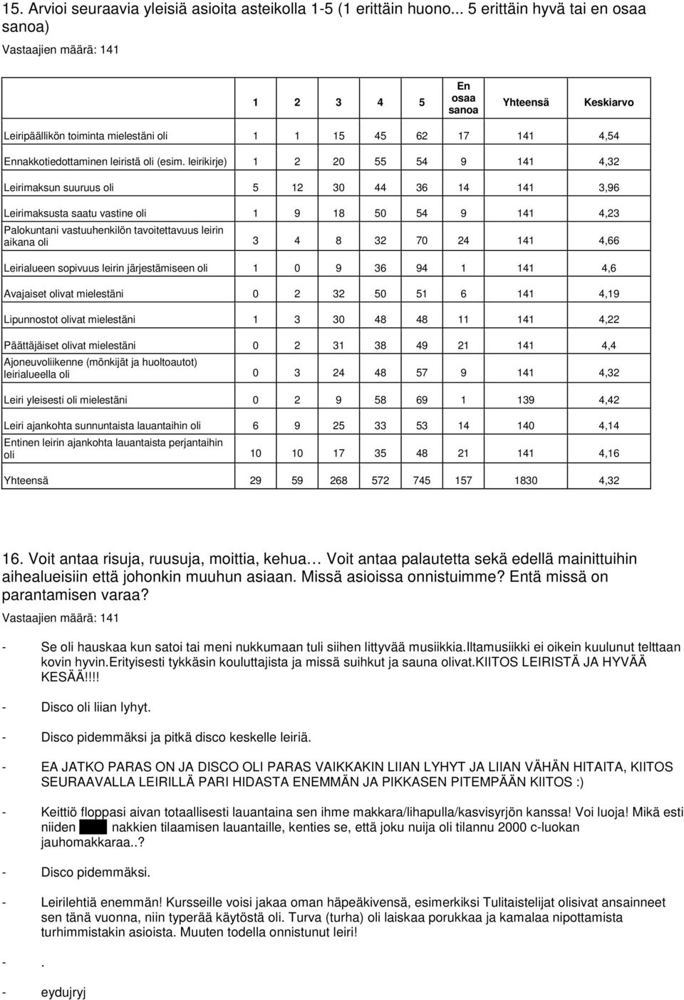 leirikirje) 1 2 20 55 54 9 141 4,32 Leirimaksun suuruus oli 5 12 30 44 36 14 141 3,96 Leirimaksusta saatu vastine oli 1 9 18 50 54 9 141 4,23 Palokuntani vastuuhenkilön tavoitettavuus leirin aikana