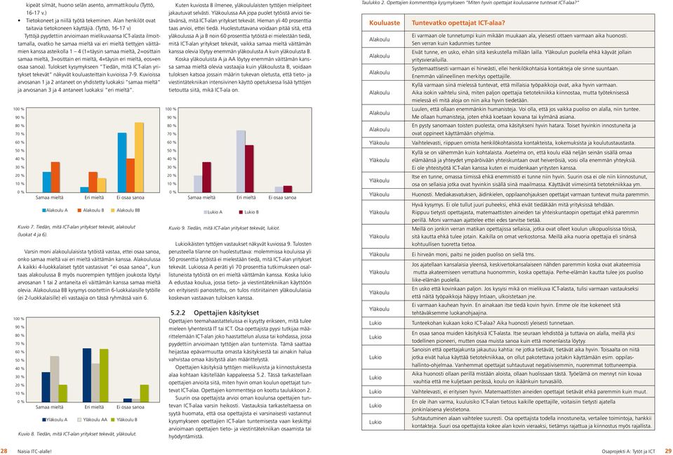2=osittain samaa mieltä, 3=osittain eri mieltä, 4=täysin eri mieltä, eos=en osaa sanoa). Tulokset kysymykseen Tiedän, mitä ICT-alan yritykset tekevät näkyvät kouluasteittain kuvioissa 7-9.