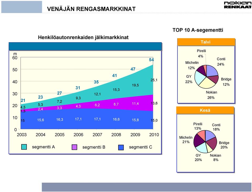 2006 2007 2008 2009 2010 segmentti A segmentti B segmentti C 35 12,1 41 15,3 47 19,5 54 25,1 TOP 10 A-segementti Michelin 12%