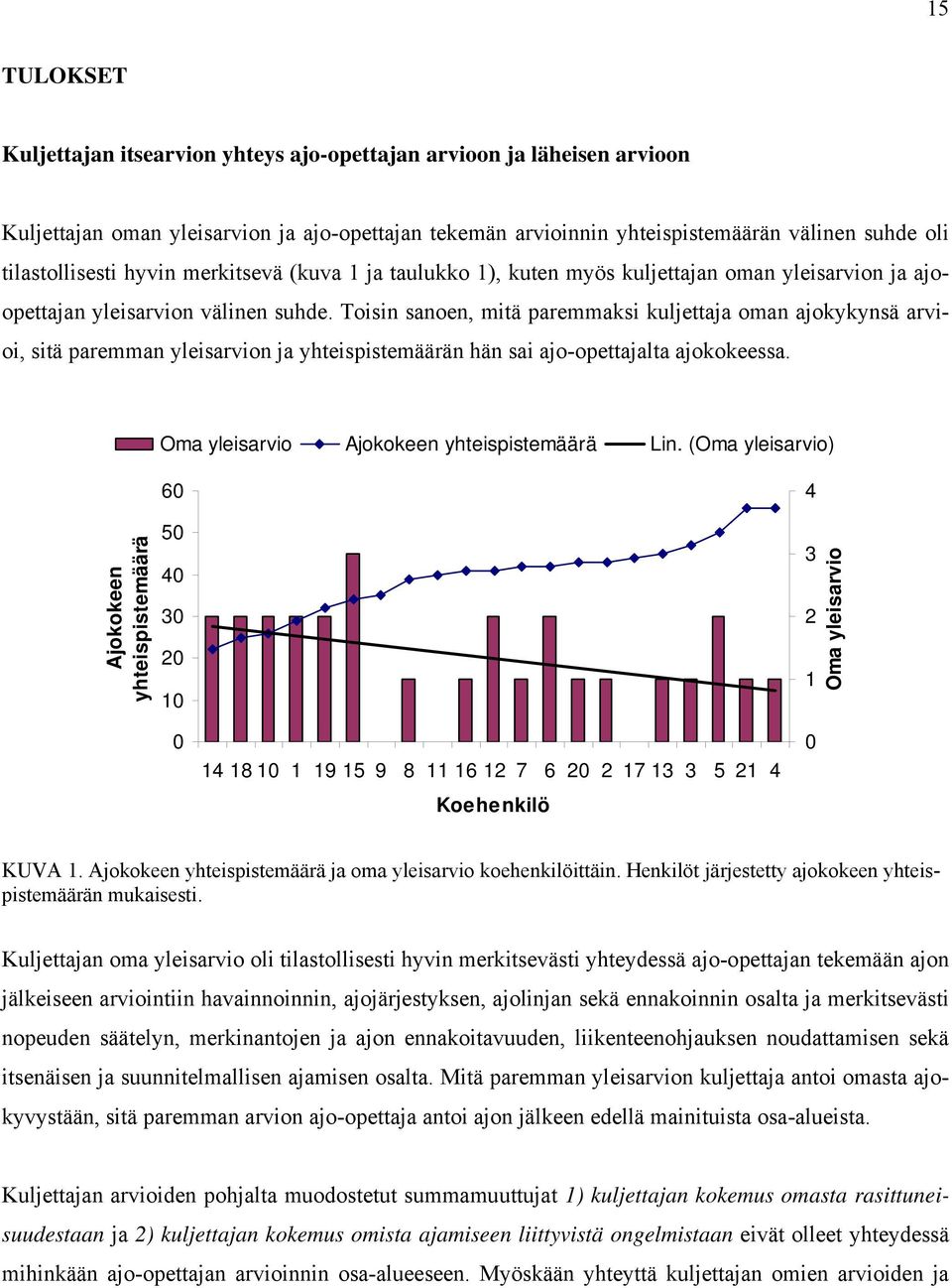 Toisin sanoen, mitä paremmaksi kuljettaja oman ajokykynsä arvioi, sitä paremman yleisarvion ja yhteispistemäärän hän sai ajo-opettajalta ajokokeessa. Oma yleisarvio Ajokokeen yhteispistemäärä Lin.