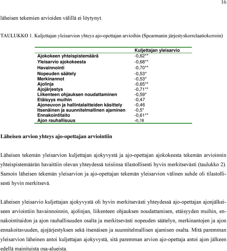 -0,70** Nopeuden säätely -0,53* Merkinannot -0,53* Ajolinja -0,65** Ajojärjestys -0,71** Liikenteen ohjauksen noudattaminen -0,59* Etäisyys muihin -0,47 Ajoneuvon ja hallintalaitteiden käsittely