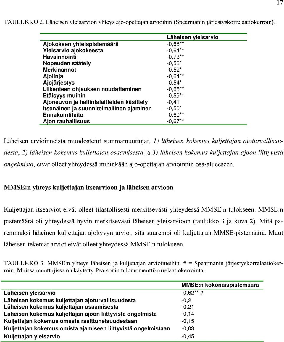 ohjauksen noudattaminen -0,66** Etäisyys muihin -0,59** Ajoneuvon ja hallintalaitteiden käsittely -0,41 Itsenäinen ja suunnitelmallinen ajaminen -0,50* Ennakointitaito -0,60** Ajon rauhallisuus