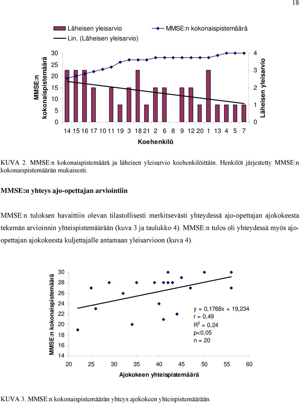 MMSE:n kokonaispistemäärä ja läheisen yleisarvio koehenkilöittäin. Henkilöt järjestetty MMSE:n kokonaispistemäärän mukaisesti.