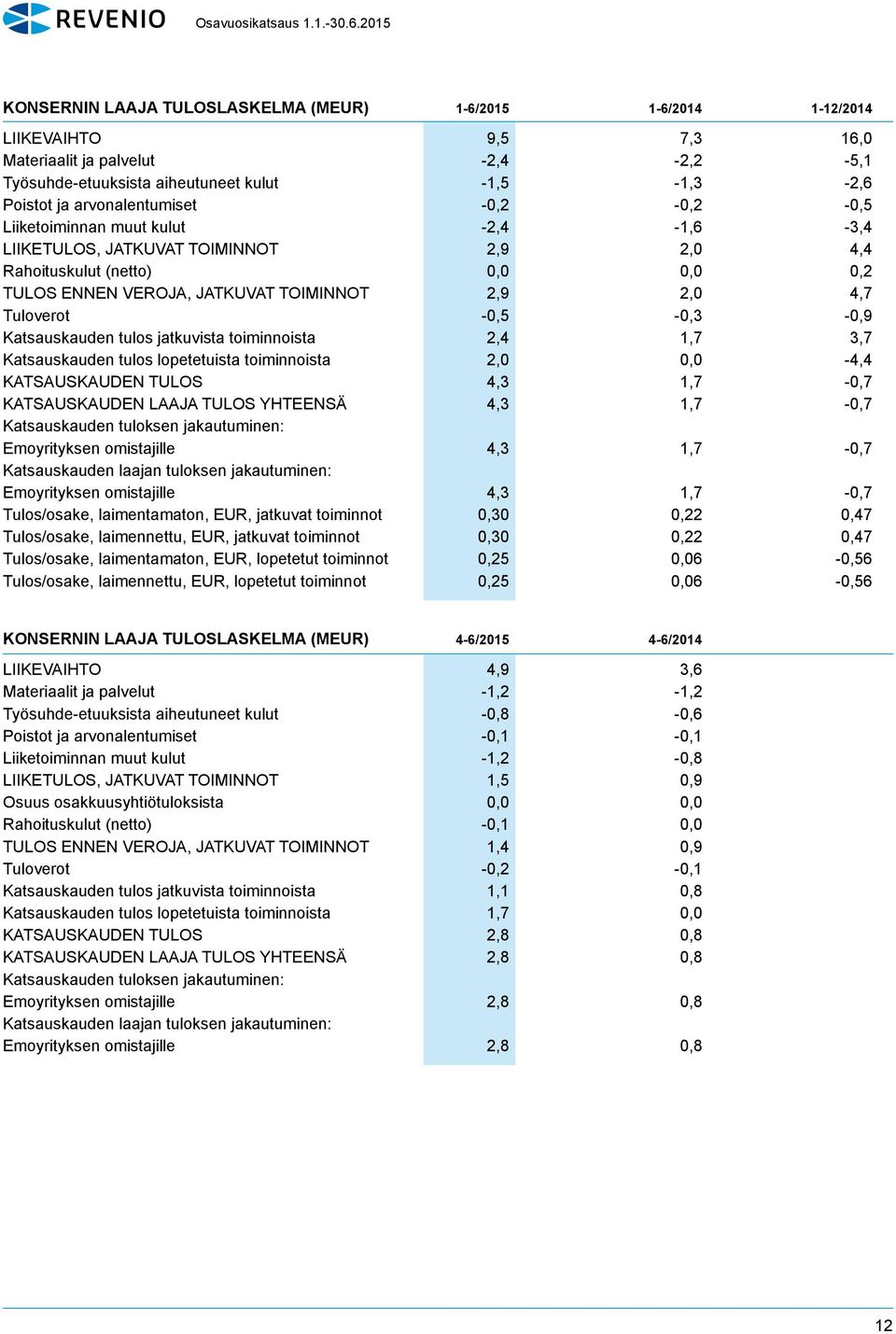 -0,5-0,3-0,9 Katsauskauden tulos jatkuvista toiminnoista 2,4 1,7 3,7 Katsauskauden tulos lopetetuista toiminnoista 2,0 0,0-4,4 KATSAUSKAUDEN TULOS 4,3 1,7-0,7 KATSAUSKAUDEN LAAJA TULOS YHTEENSÄ 4,3