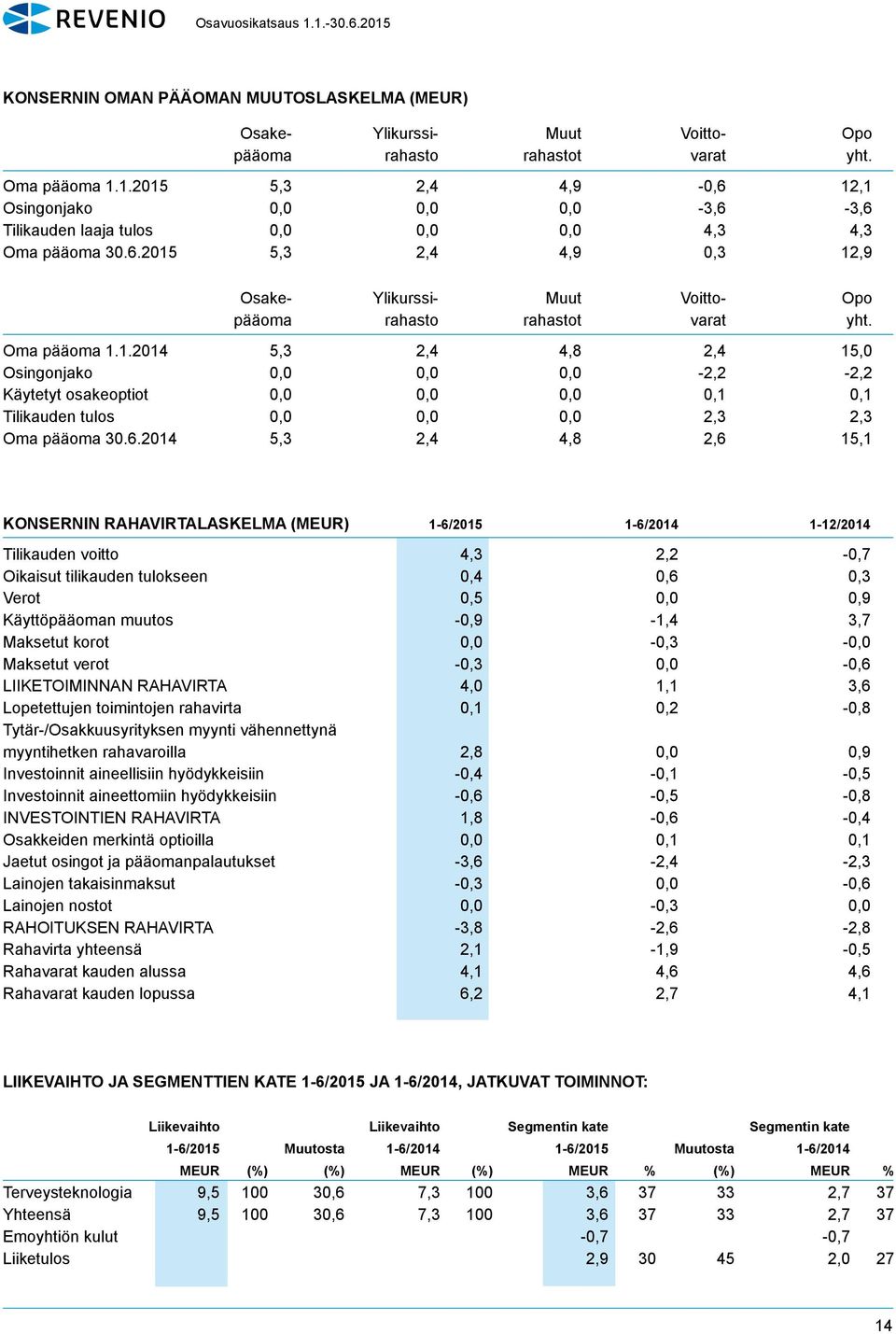 Oma pääoma 1.1. 5,3 2,4 4,8 2,4 15,0 Osingonjako 0,0 0,0 0,0-2,2-2,2 Käytetyt osakeoptiot 0,0 0,0 0,0 0,1 0,1 Tilikauden tulos 0,0 0,0 0,0 2,3 2,3 Oma pääoma 30.6.