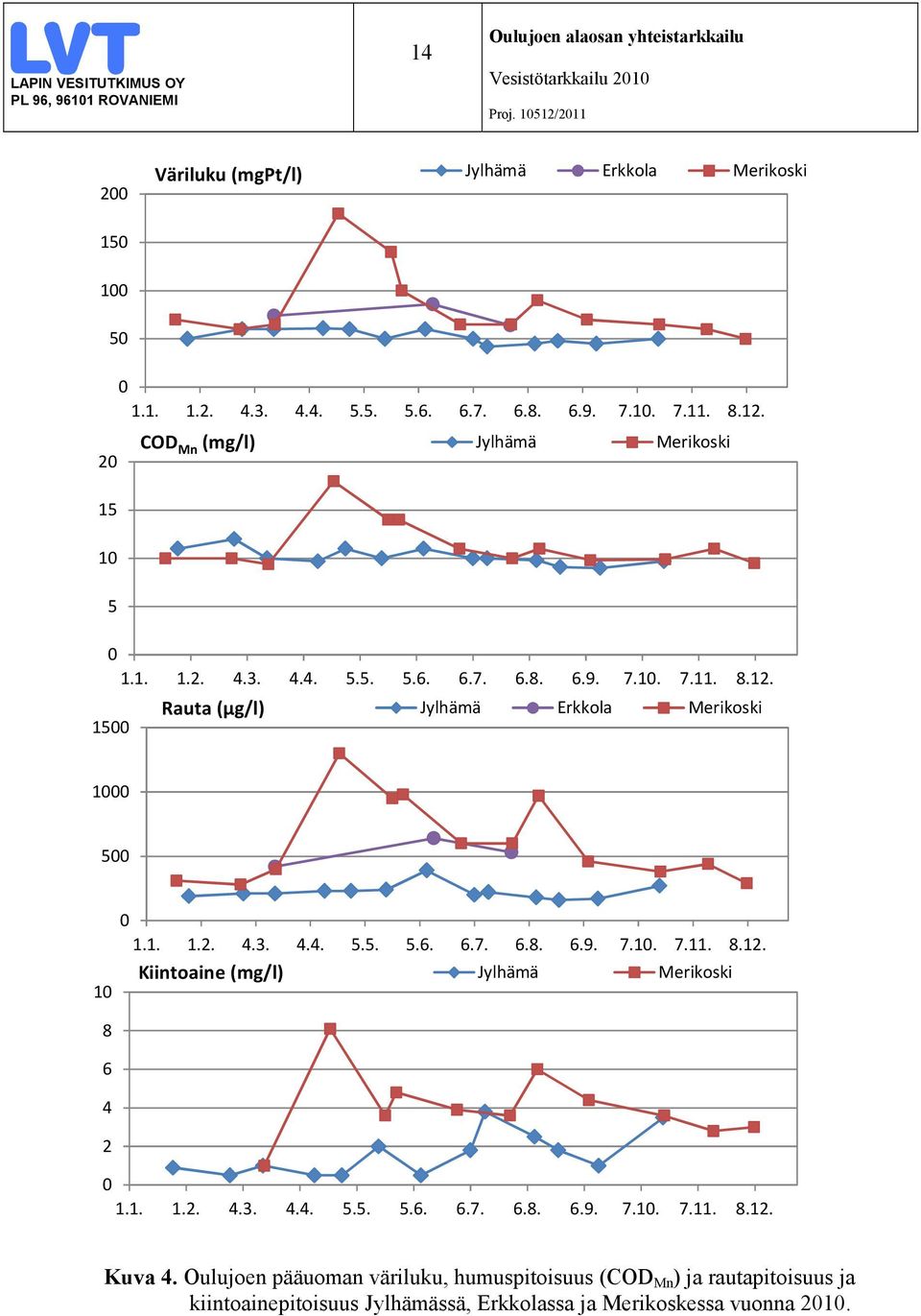 Rauta (µg/l) Jylhämä Erkkola Merikoski 1500 1000 500 0 1.1. 1.2. 4.3. 4.4. 5.5. 5.6. 6.7. 6.8. 6.9. 7.10. 7.11. 8.12.
