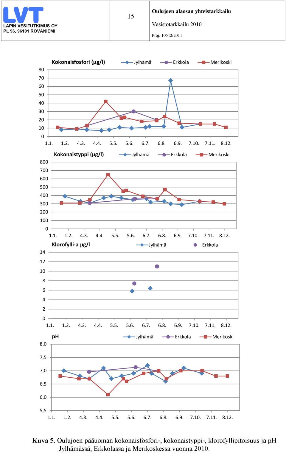 Klorofylli a µg/l Jylhämä Erkkola 14 12 10 8 6 4 2 0 1.1. 1.2. 4.3. 4.4. 5.5. 5.6. 6.7. 6.8. 6.9. 7.10. 7.11. 8.12. 8,0 ph Jylhämä Erkkola Merikoski 7,5 7,0 6,5 6,0 5,5 1.