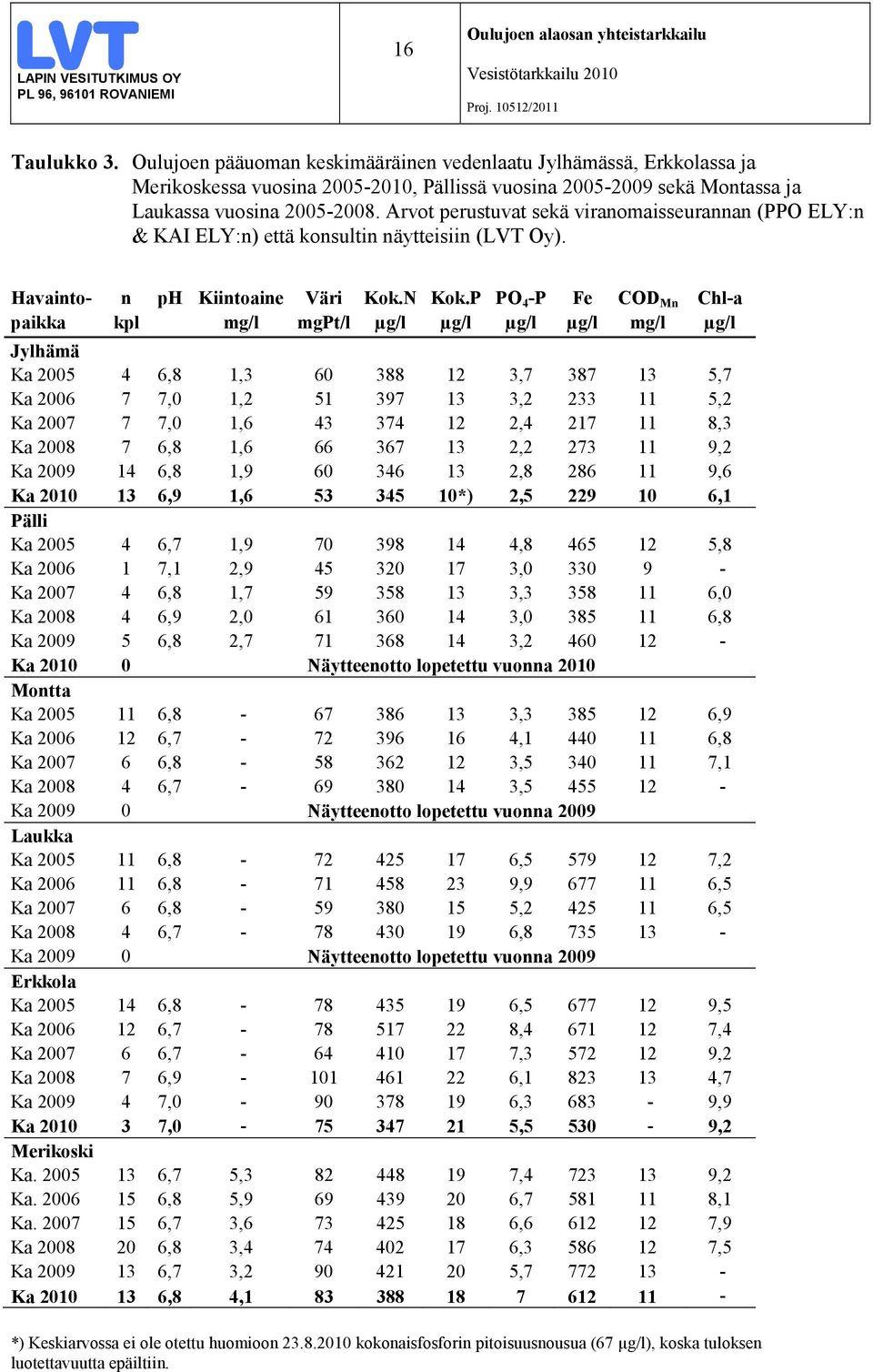 P PO 4 -P Fe COD Mn Chl-a paikka kpl mg/l mgpt/l µg/l µg/l µg/l µg/l mg/l µg/l Jylhämä Ka 2005 4 6,8 1,3 60 388 12 3,7 387 13 5,7 Ka 2006 7 7,0 1,2 51 397 13 3,2 233 11 5,2 Ka 2007 7 7,0 1,6 43 374