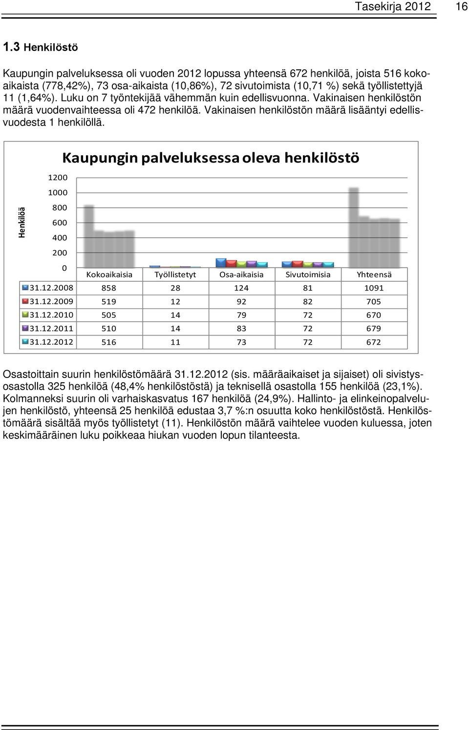 (1,64%). Luku on 7 työntekijää vähemmän kuin edellisvuonna. Vakinaisen henkilöstön määrä vuodenvaihteessa oli 472 henkilöä. Vakinaisen henkilöstön määrä lisääntyi edellisvuodesta 1 henkilöllä.