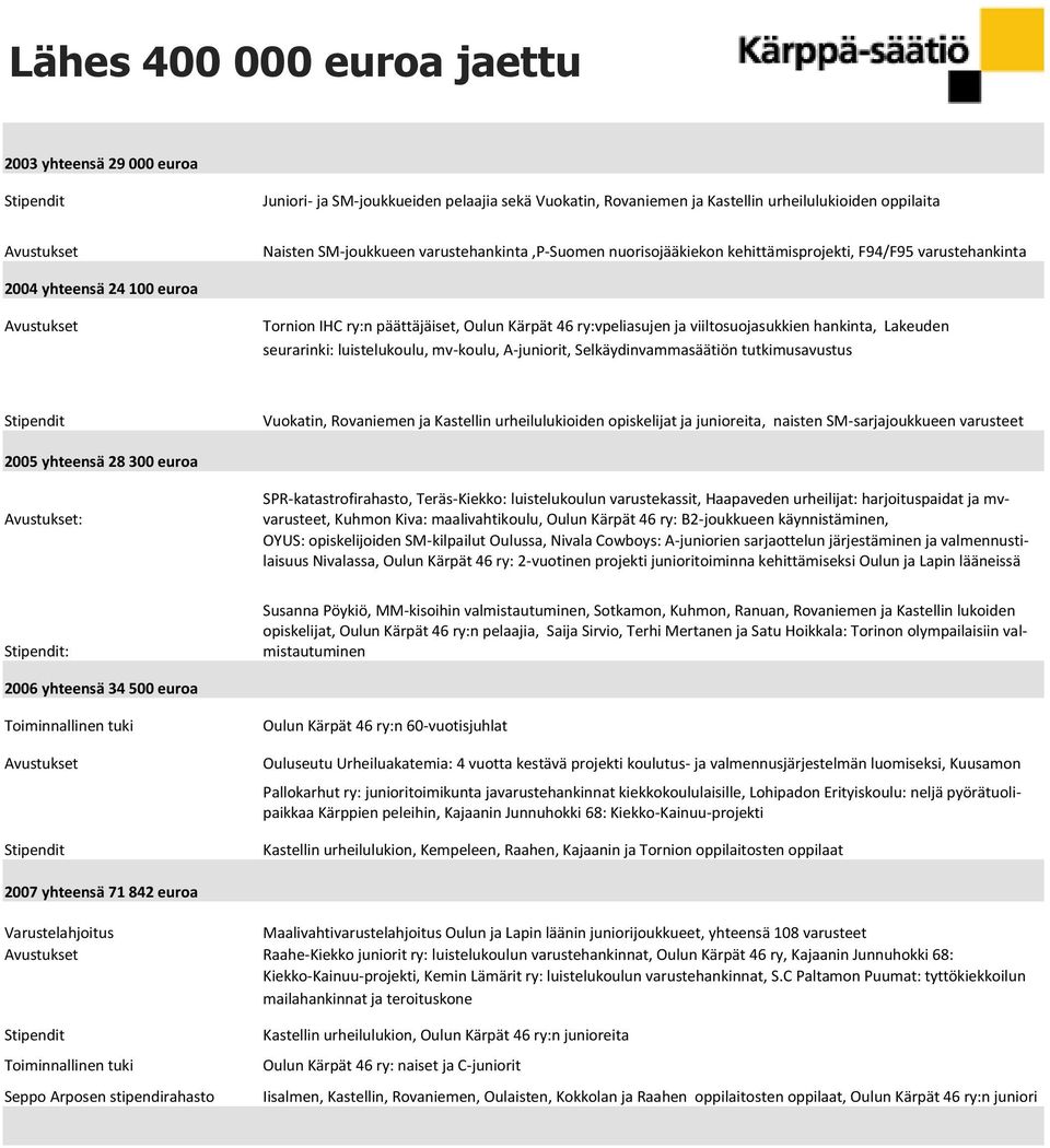 hankinta, Lakeuden seurarinki: luistelukoulu, mv-koulu, A-juniorit, Selkäydinvammasäätiön tutkimusavustus Vuokatin, Rovaniemen ja Kastellin urheilulukioiden opiskelijat ja junioreita, naisten